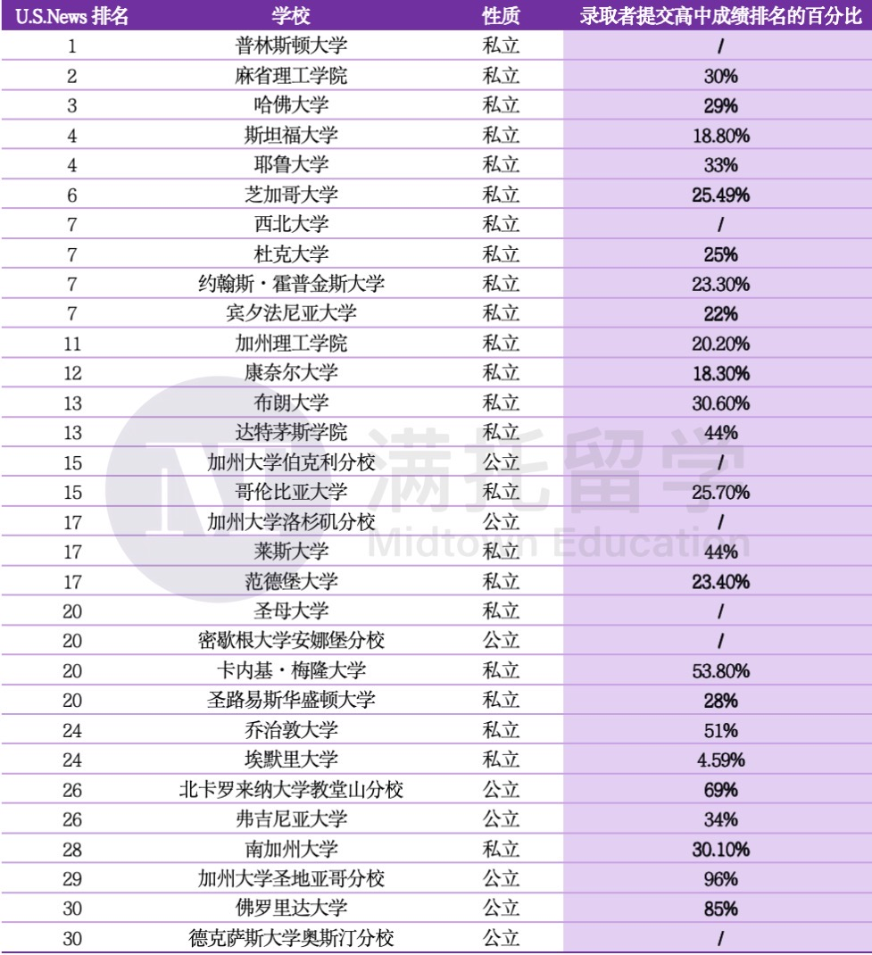 扒完Top30美本CDS报告，“年级排名”比分数可能更致命！