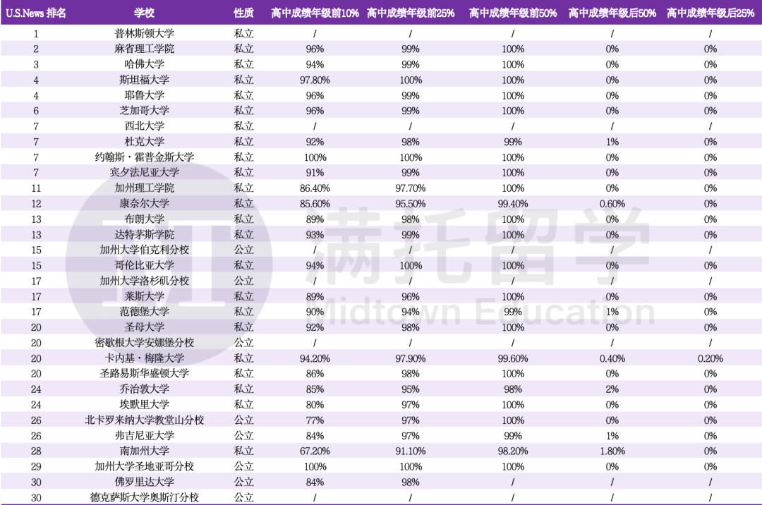 扒完Top30美本CDS报告，“年级排名”比分数可能更致命！