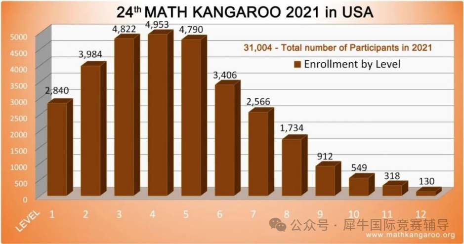 2026年袋鼠数学竞赛如何报名？适合1-12年级学生参加的国际竞赛！附袋鼠数学竞赛培训课程