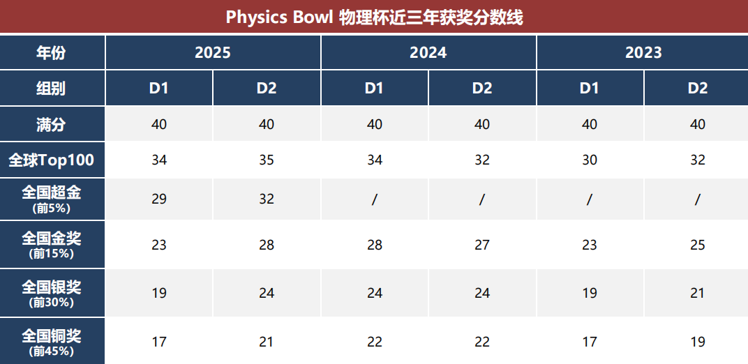 “藤校”青睐的物理碗竞赛 国际生留学申请的“硬通货”！备赛拿奖干货分享！