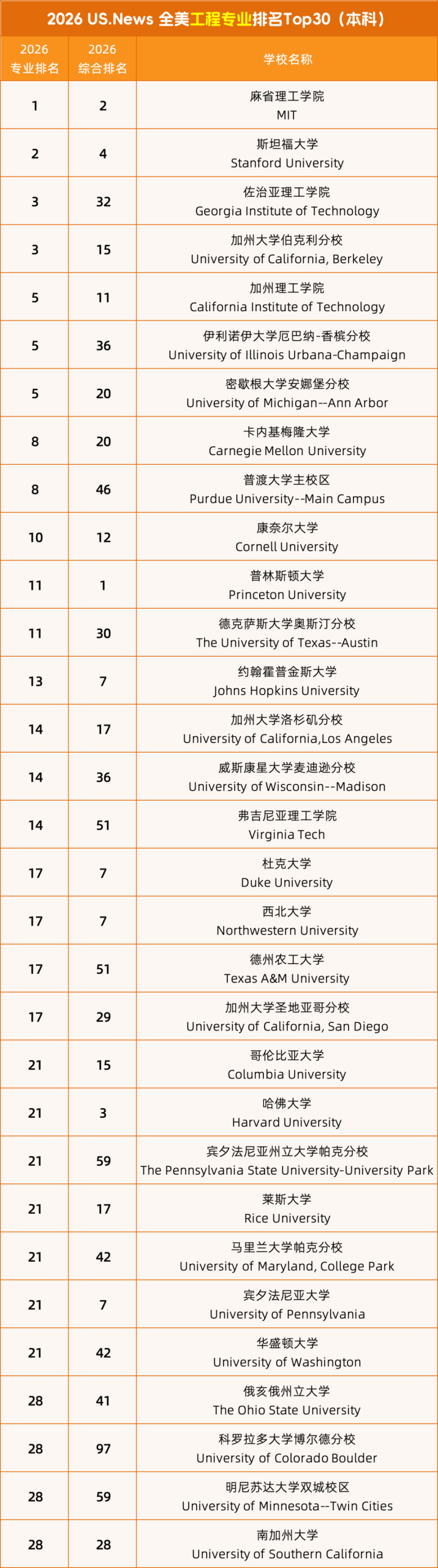 美本专业 | U.S. NEWS 揭晓2026年美国大学最佳的专业哪家强？（清爽版）