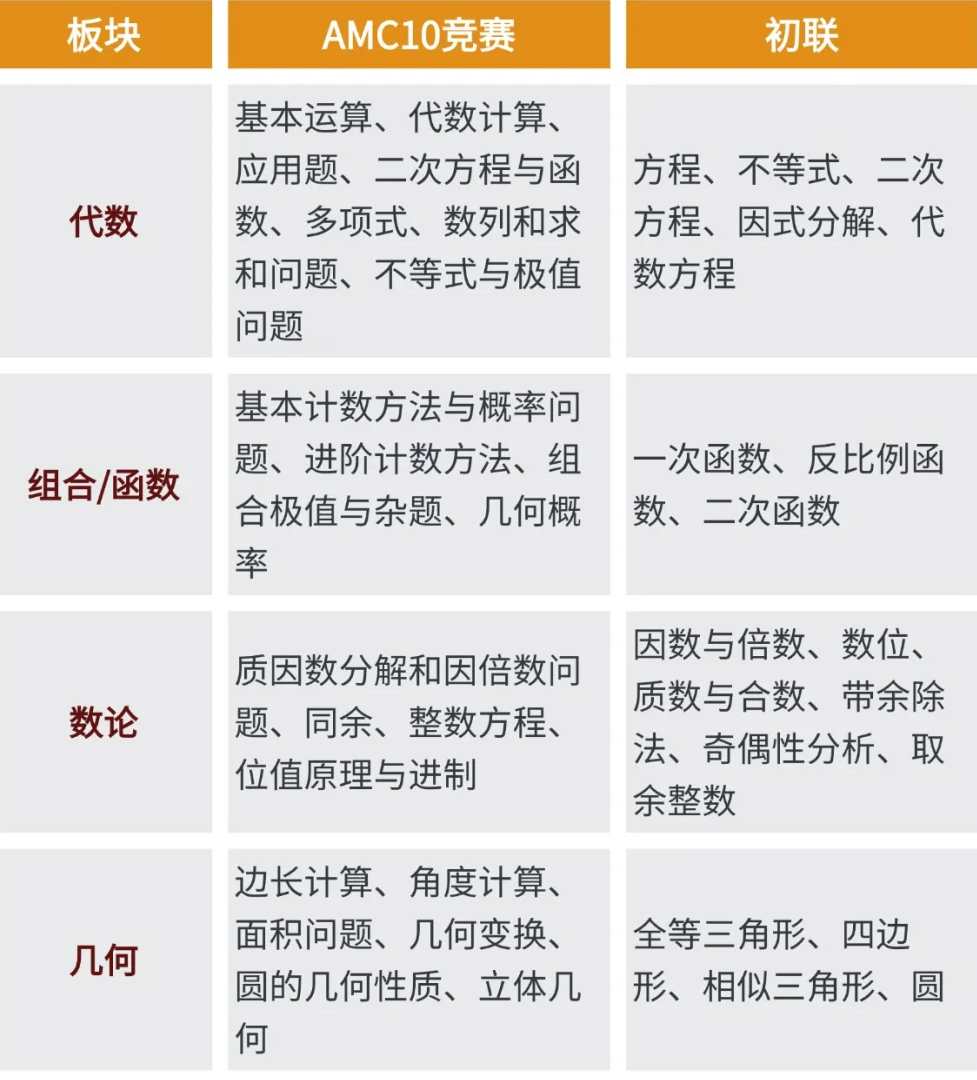 AMC10相当于国内几年级？广州AMC10线下班 浙大名师授课指导