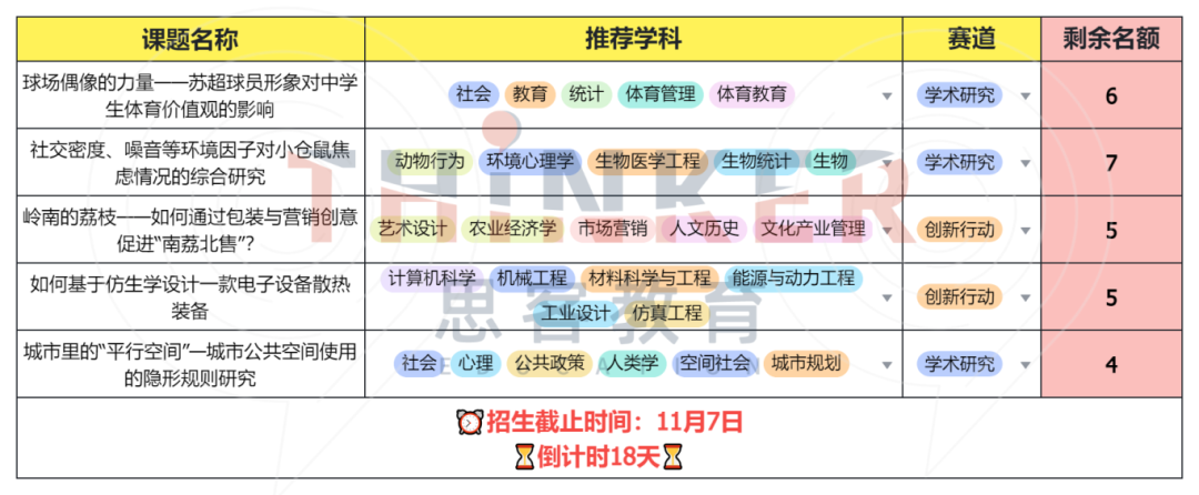 CTB竞赛课题推荐 | 文/理/商科申藤必备，前沿课题名额优先占位！