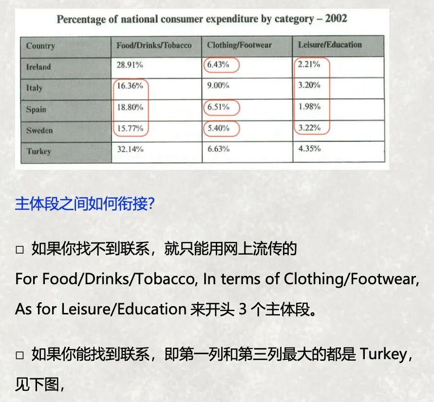 2025新版//剑桥雅思7Test1表格范文·5个国家的花费
