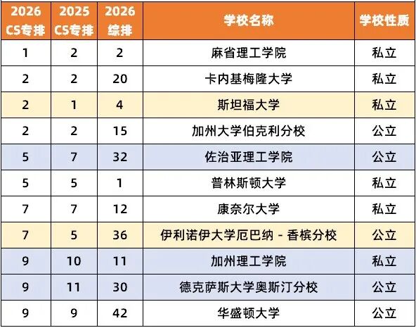 2026 U.S.News美本「CS及10大细分专业」排名出炉！计算机“全能王”不止卡梅MIT！