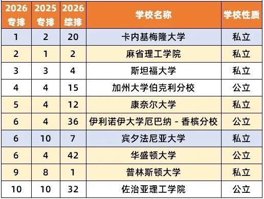 2026 U.S.News美本「CS及10大细分专业」排名出炉！计算机“全能王”不止卡梅MIT！