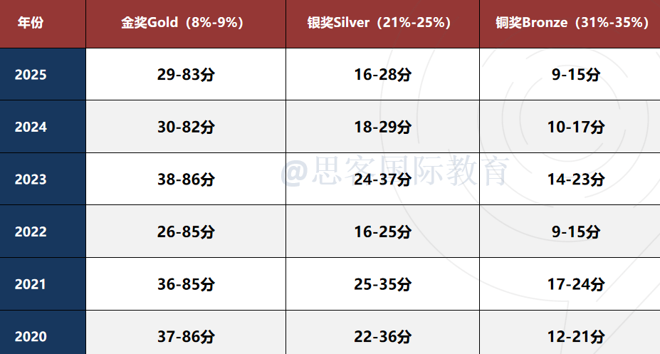 26年UKChO 化学竞赛备战攻略！考试新规/比赛时间/重难点/分数线/培训