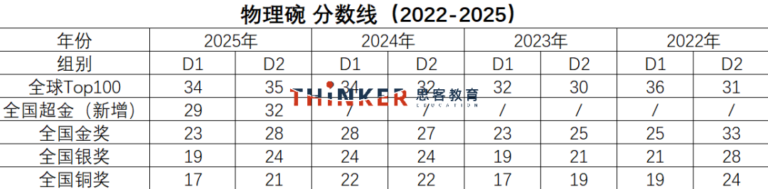 PhysicsBowl：物理碗竞赛考试说明！2026物理碗竞赛培训（50h、30h提高班课）