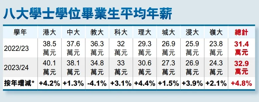 创新高！港八大本科平均年薪33万港币，港大毕业生年薪破40万，中大、教大稳居前三！