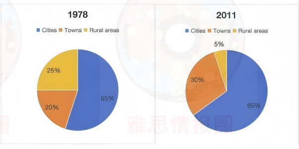 2025年10月18日雅思小作文8分范文，不仅混合图表还有动态变化