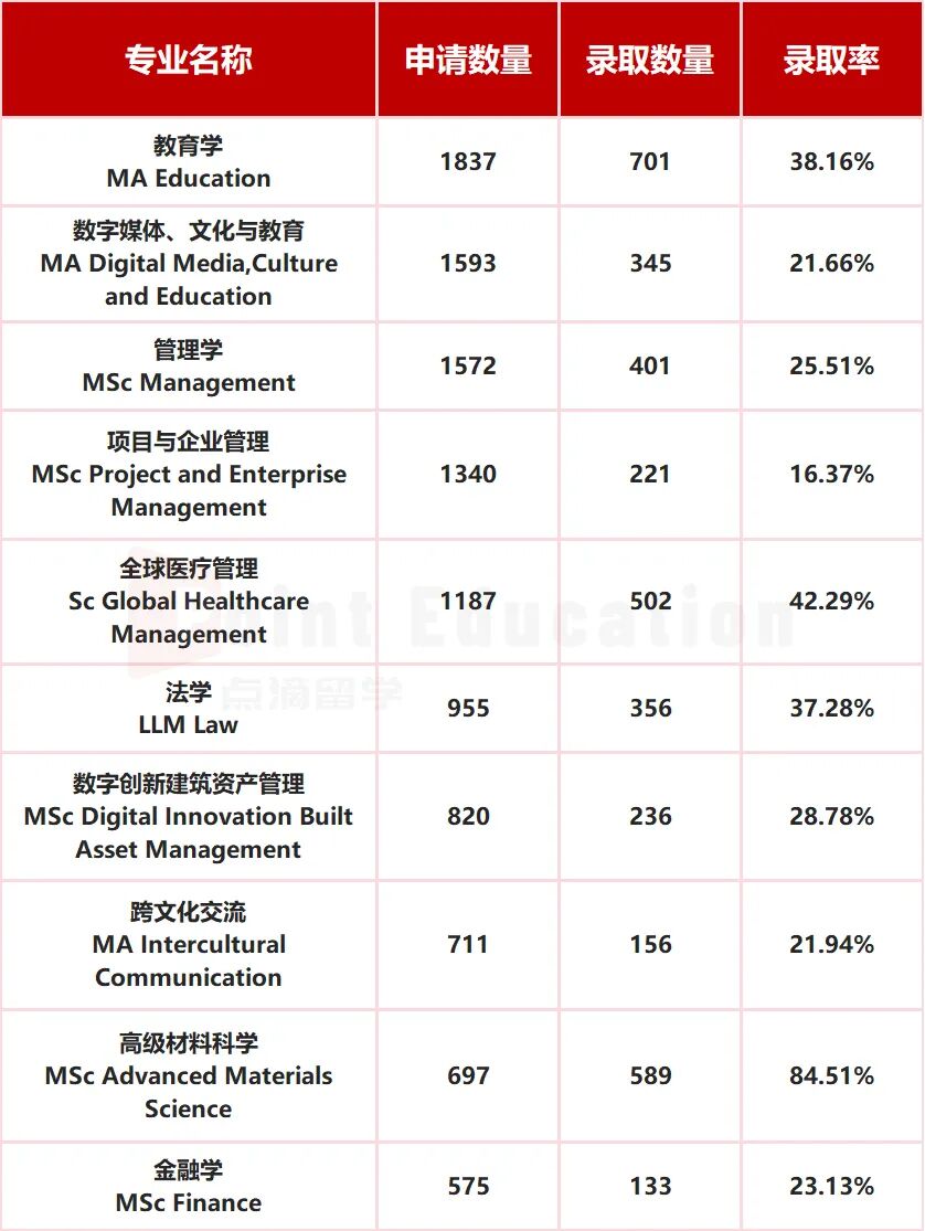 2025年UCL最新中国学生录取数据发布 哪些专业“挤爆”?哪些专业“天坑”?