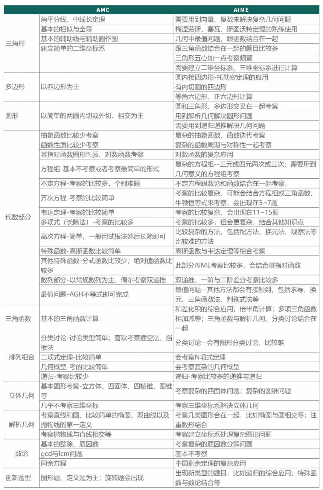 AMC竞赛晋级规则调整,AIME邀请赛提前备考!附11月AIME邀请赛辅导冲刺班~ AMC竞赛晋级规则调整,AIME邀请赛提前备考!附11月AIME邀请赛辅导冲刺班~