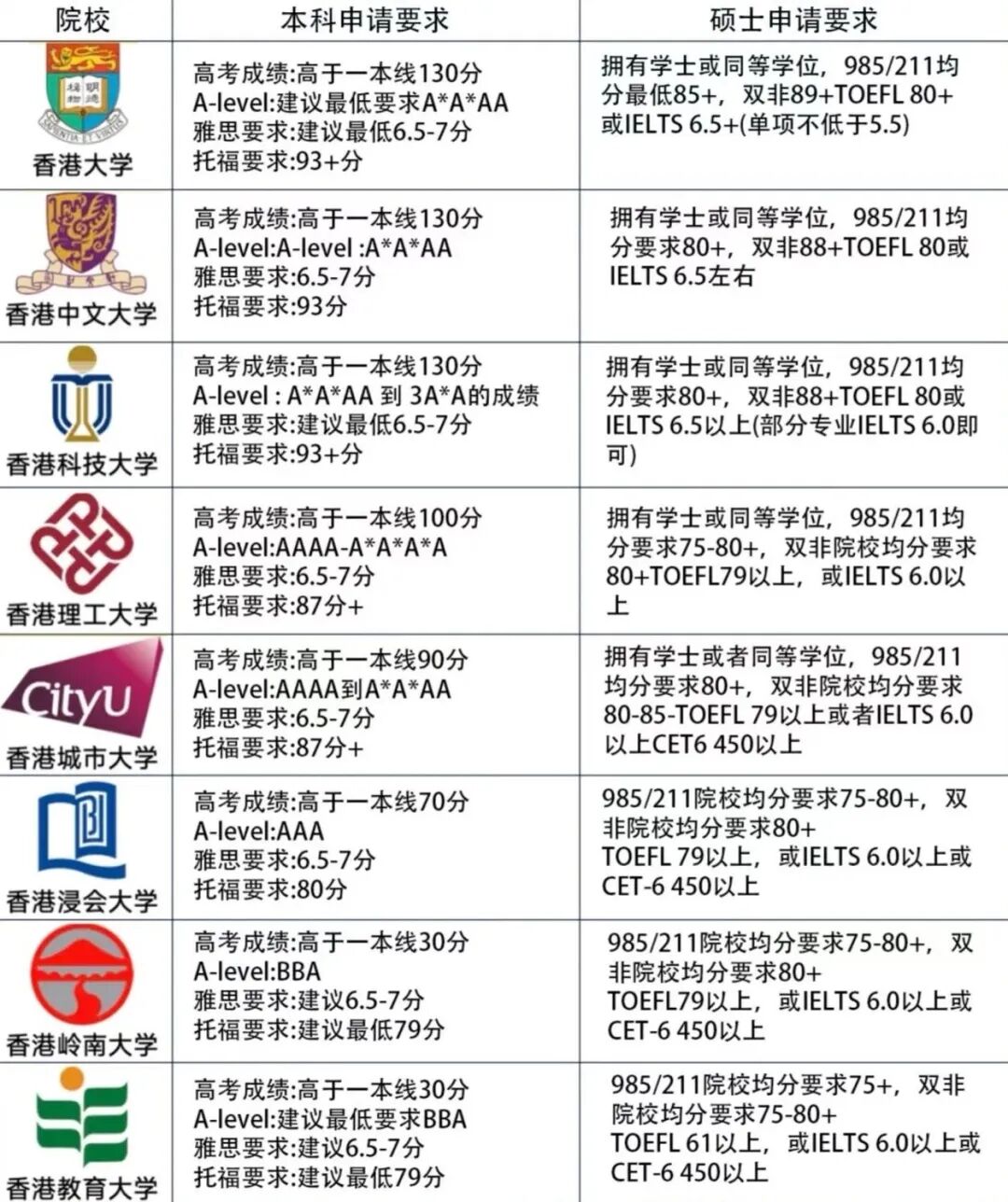 中国香港八大院校,相当于内地哪些大学?(附港八大申请要求) 中国香港八大院校,相当于内地哪些大学?(附港八大申请要求)