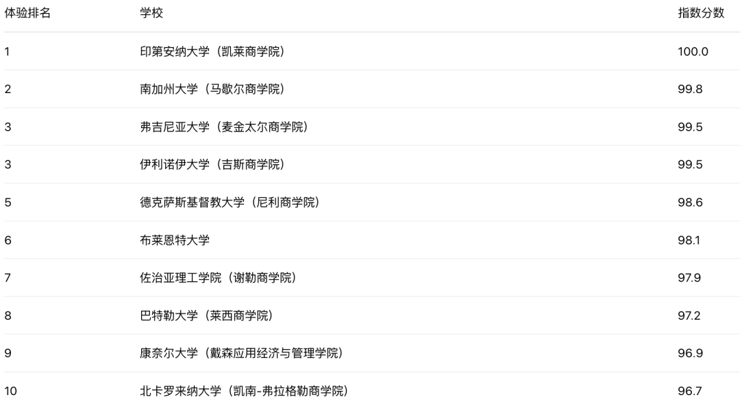 《Poets & Quants》2025全美本科商学院排名：沃顿第七次夺冠，泰珀商学院逆袭！