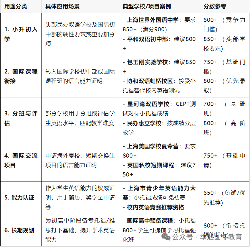上海小学生都在考的英语证书！最后一个含金量公认最高！