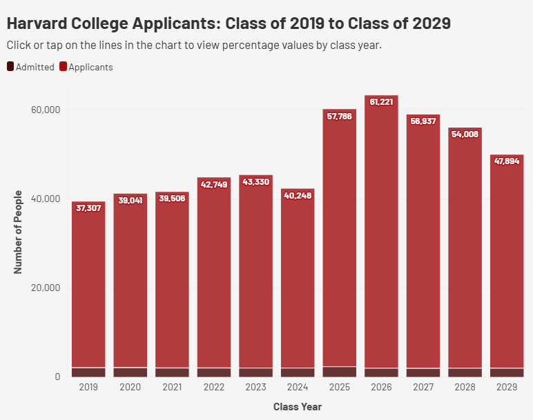 哈佛大学2029届录取率4.2%,亚裔学生比例显著上升! 哈佛大学2029届录取率4.2%,亚裔学生比例显著上升!