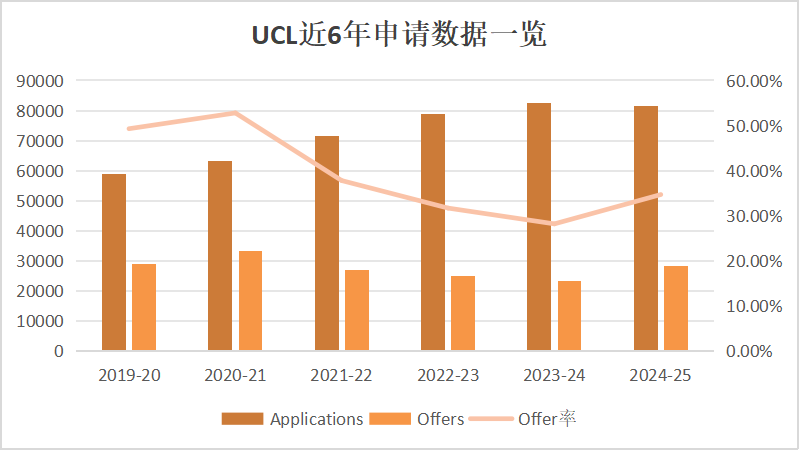 伦敦大学学院2024-25中国学生录取数据解读
