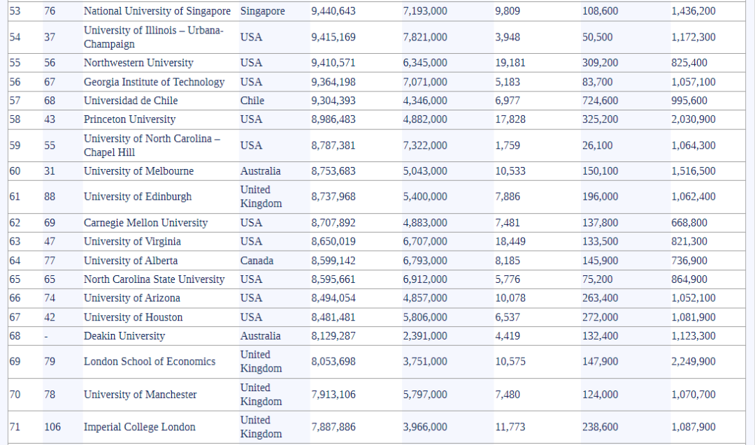 2025-2026全球大学知名度排名发布!哈佛断层第一,QS全球第二的帝国理工没进前百? 2025-2026全球大学知名度排名发布!哈佛断层第一,QS全球第二的帝国理工没进前百?