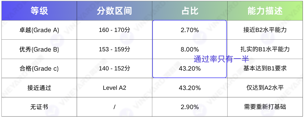 太卷了!KET/PET通过率不足50%,还要备考吗? 太卷了!KET/PET通过率不足50%,还要备考吗?