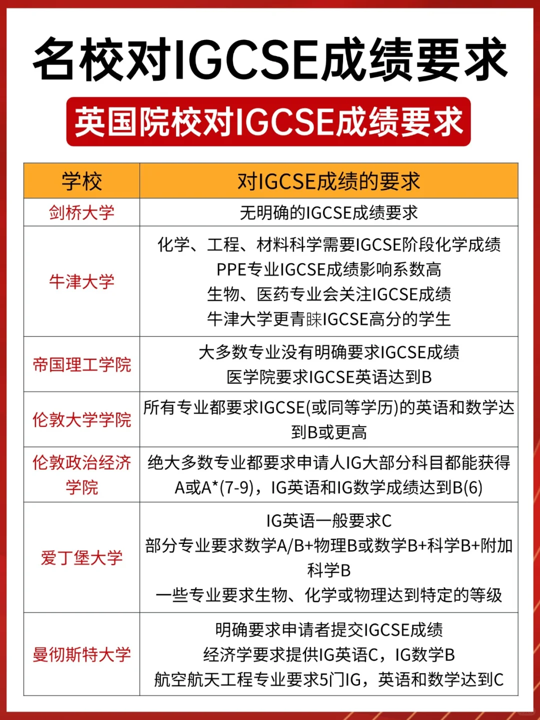 IGCSE成绩重要吗?为什么顶尖大学如此重视IGCSE成绩? IGCSE成绩重要吗?为什么顶尖大学如此重视IGCSE成绩?