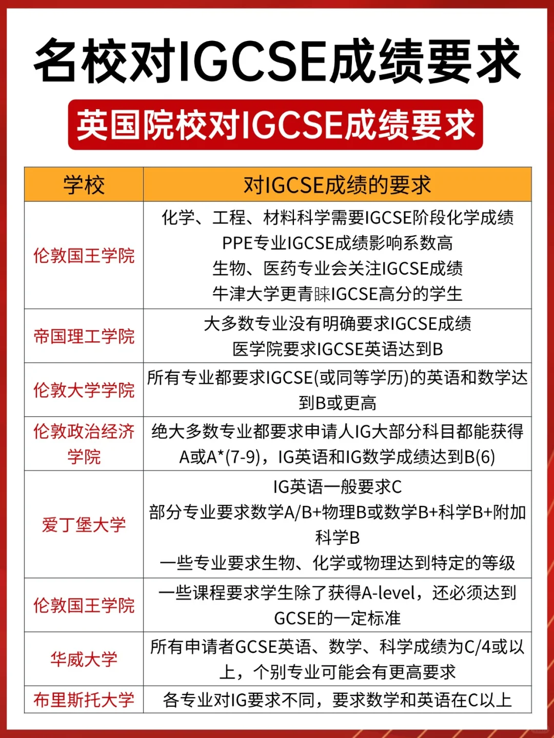 IGCSE成绩重要吗?为什么顶尖大学如此重视IGCSE成绩? IGCSE成绩重要吗?为什么顶尖大学如此重视IGCSE成绩?