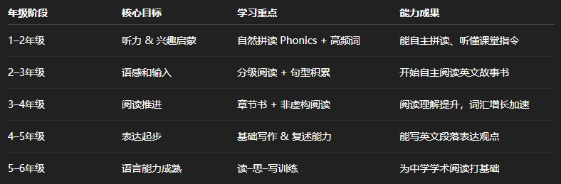 小学英语应该怎么学才不内耗?路线 + 教材 + 方法全攻略 小学英语应该怎么学才不内耗?路线 + 教材 + 方法全攻略