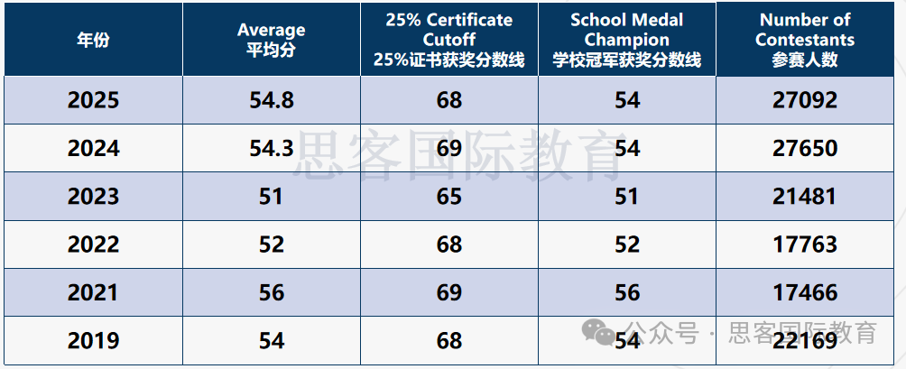 欧几里得数学竞赛报名及考试时间临近!冲刺培训课助你高效提分~(11月-12月课表) 欧几里得数学竞赛报名及考试时间临近!冲刺培训课助你高效提分~(11月-12月课表)