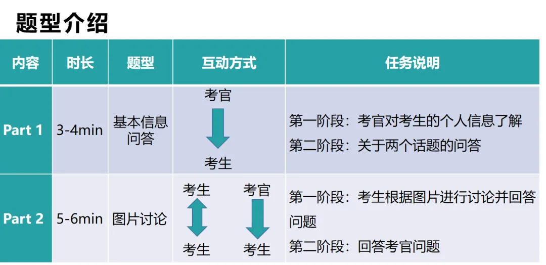 剑桥KET/PET口语考试如何提分?流程+题型+高分技巧