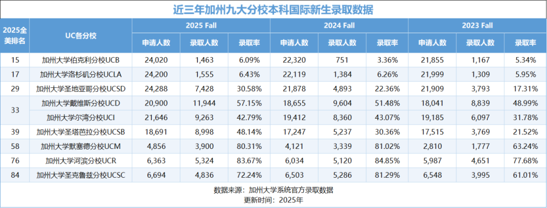 2025Fall美国加州大学(UC)本科录取数据公布!UCLA最热门,UCB国际生录取率最低 2025Fall美国加州大学(UC)本科录取数据公布!UCLA最热门,UCB国际生录取率最低