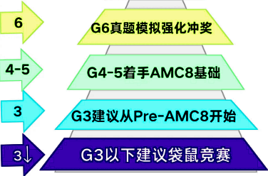 低龄娃怎么学习AMC8数学竞赛?PreAMC8课程:从基础到冲奖一站全含!