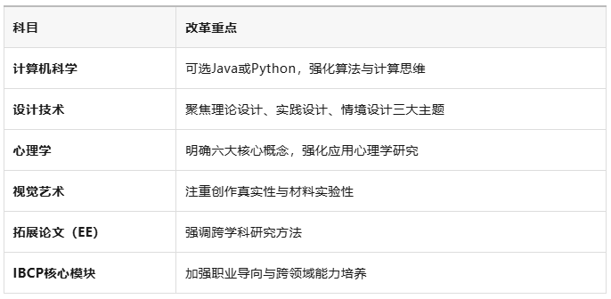 2026年IB课程大纲最新改革!IB考试时间已公布重要科目这样备考!(附课程)