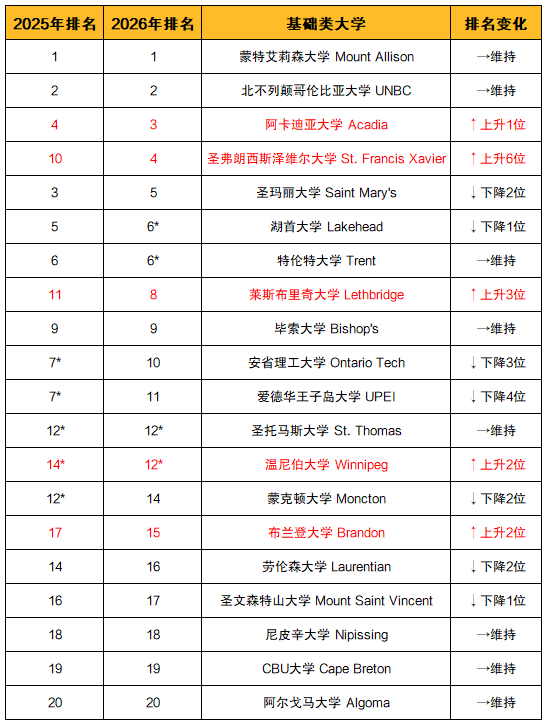 2026麦考林加拿大大学排名出炉!这些大学毕业生最好找工作! 2026麦考林加拿大大学排名出炉!这些大学毕业生最好找工作!