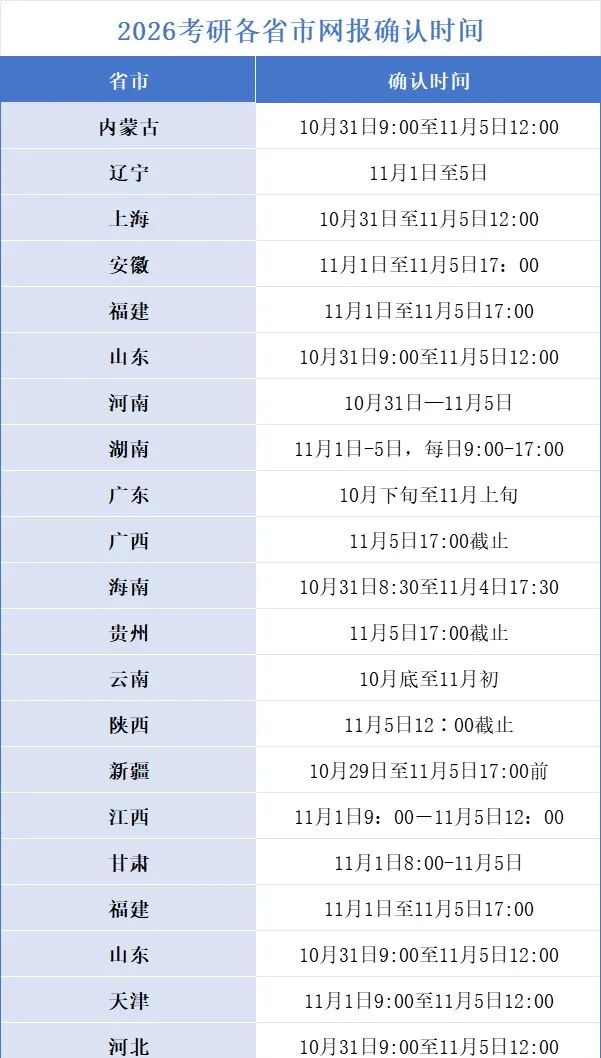 2026考研各省市网上确认时间及流程详细解读! 2026考研各省市网上确认时间及流程详细解读!