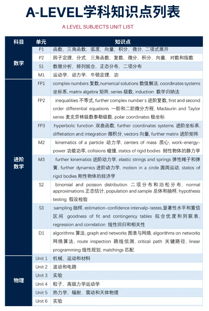 A-Level课程详解 A-Level课程详解