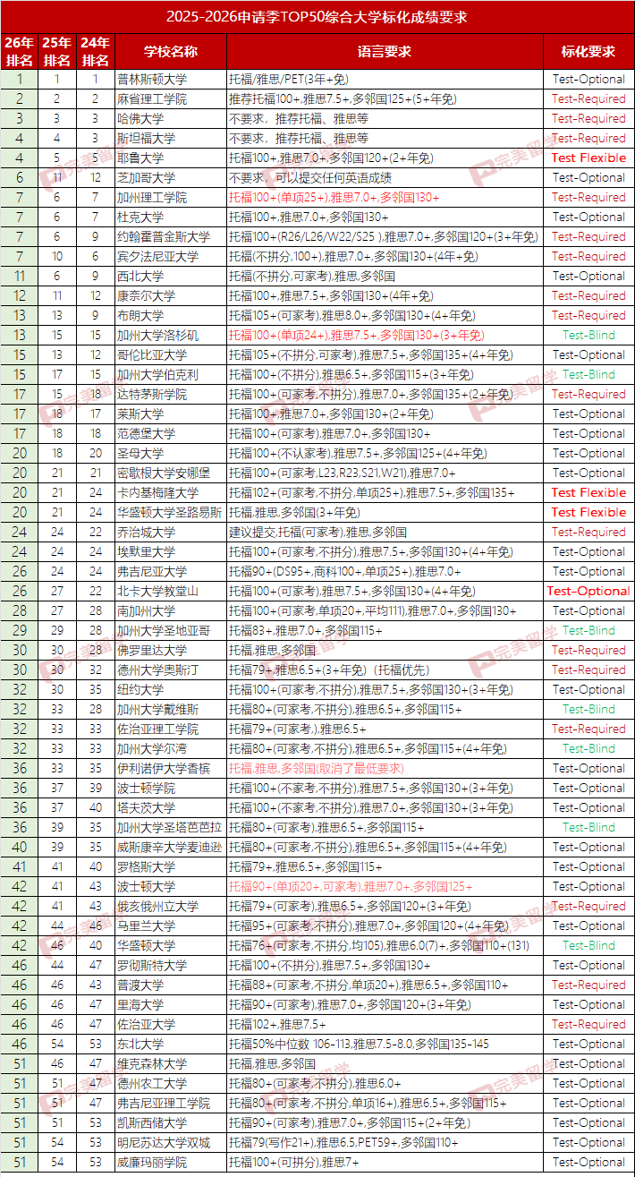 2025-2026申请季TOP50美国大学语言和标化成绩要求汇总