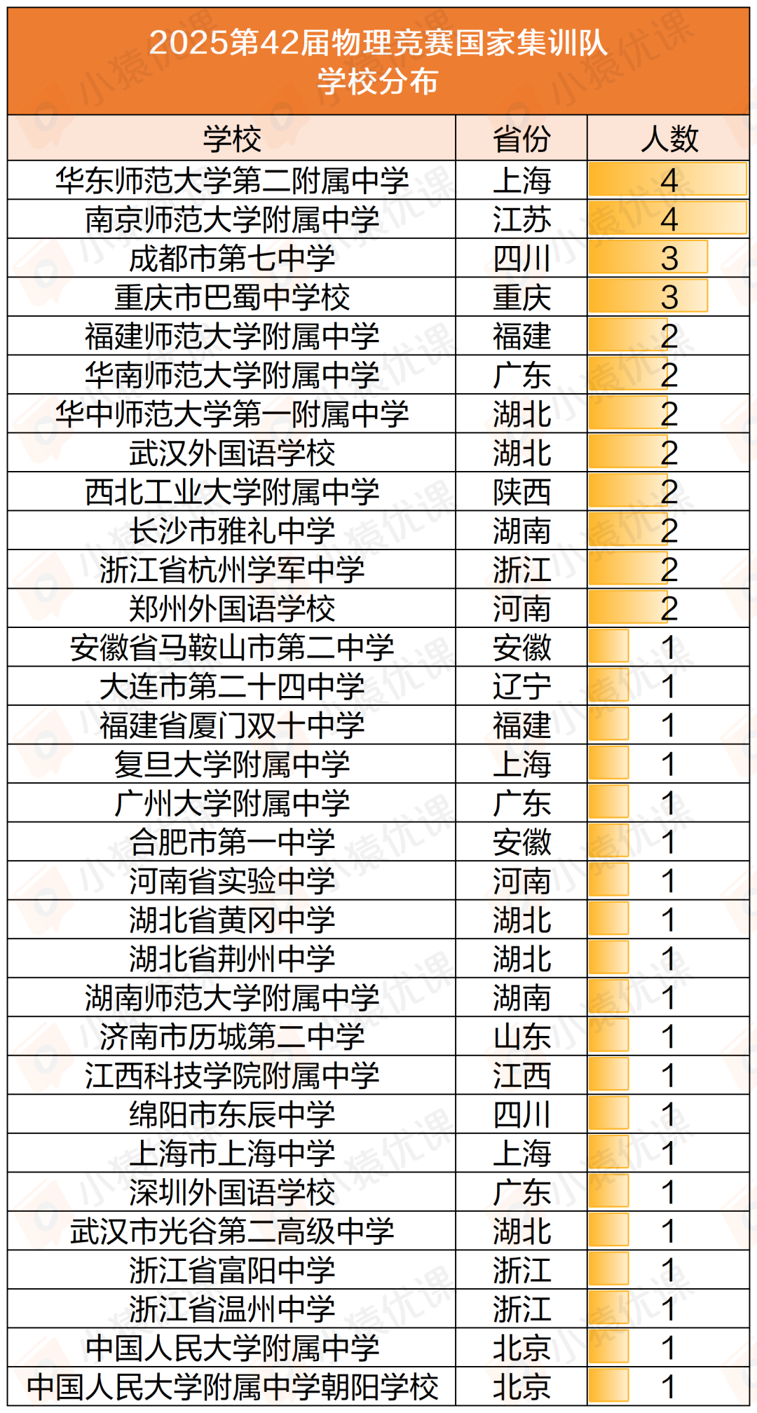 2025第42届物理竞赛决赛国家集训队及金银铜牌获奖名单公布! 2025第42届物理竞赛决赛国家集训队及金银铜牌获奖名单公布!