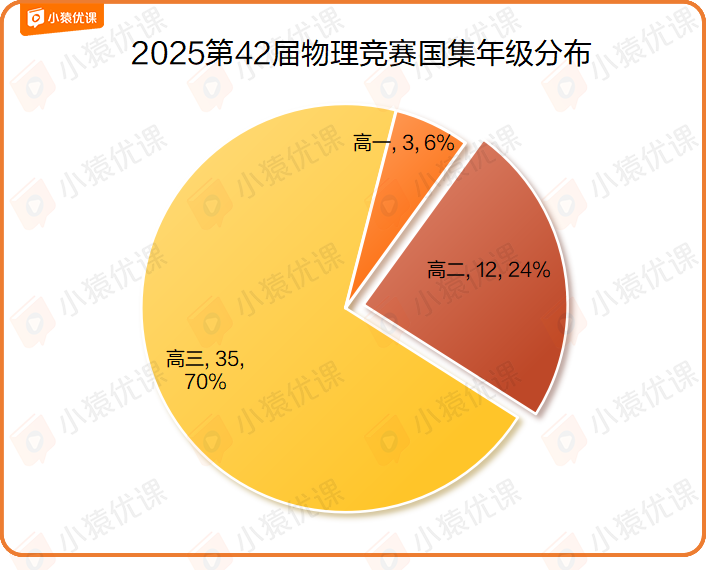 2025第42届物理竞赛决赛国家集训队及金银铜牌获奖名单公布! 2025第42届物理竞赛决赛国家集训队及金银铜牌获奖名单公布!