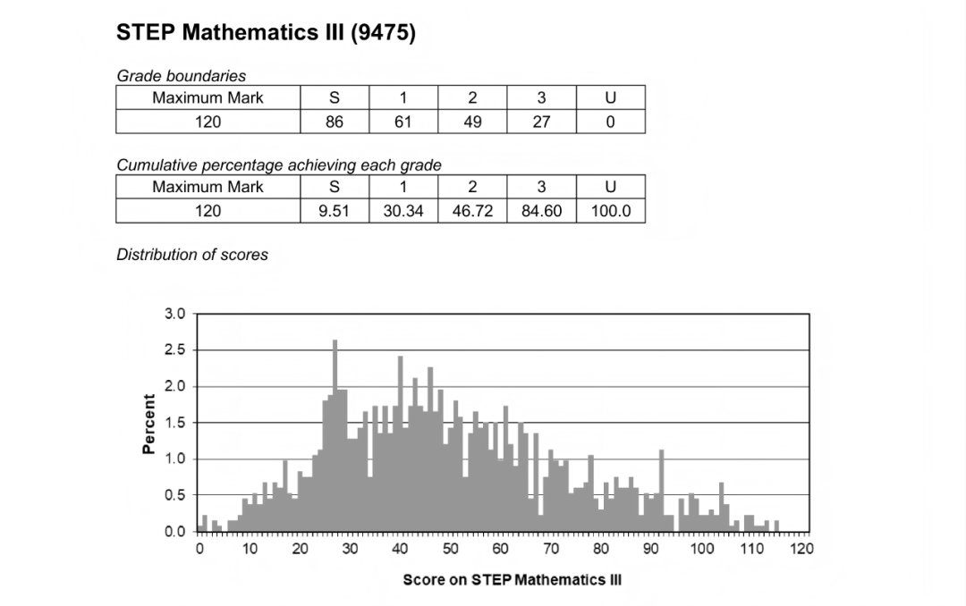 留学 | 2026入学季STEP考试提前，剑桥两学院发布新要求，必须递交STEP成绩~