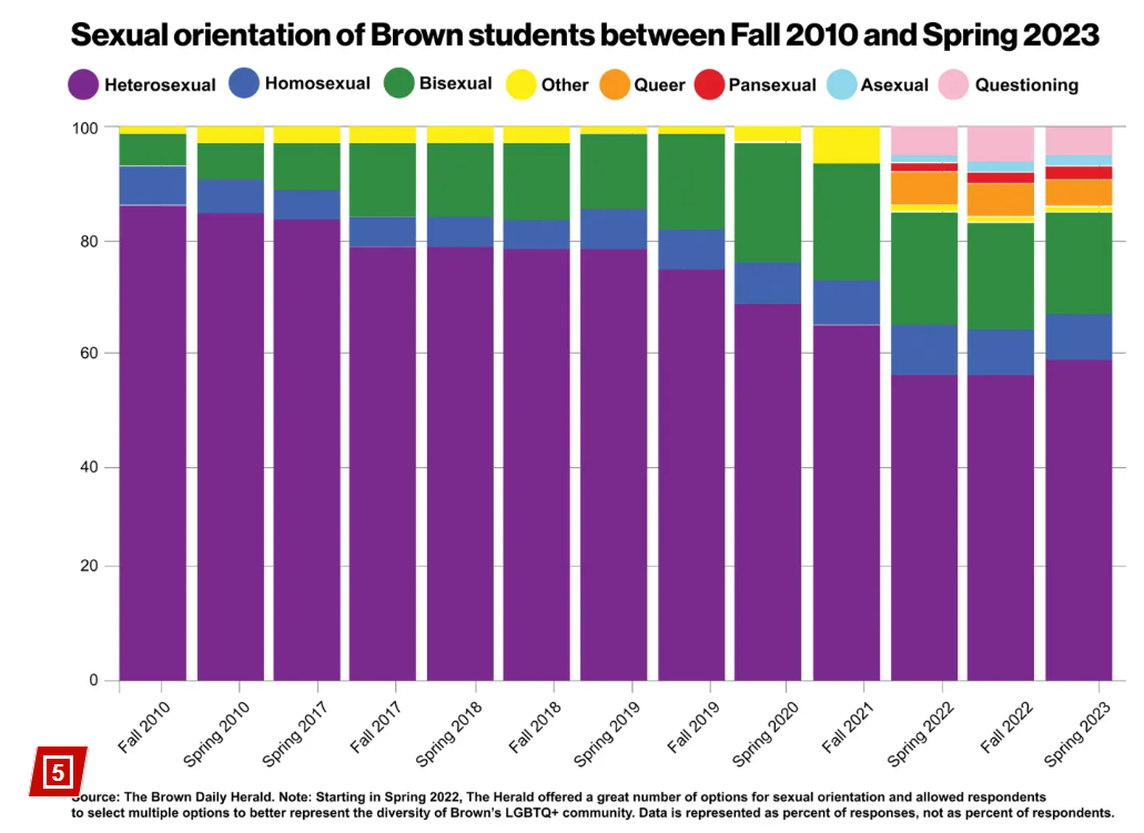 哈佛、宾大带头抵制LGBTQ群体!美国97种性别将被终结...哪些学校还在支持? 哈佛、宾大带头抵制LGBTQ群体!美国97种性别将被终结...哪些学校还在支持?