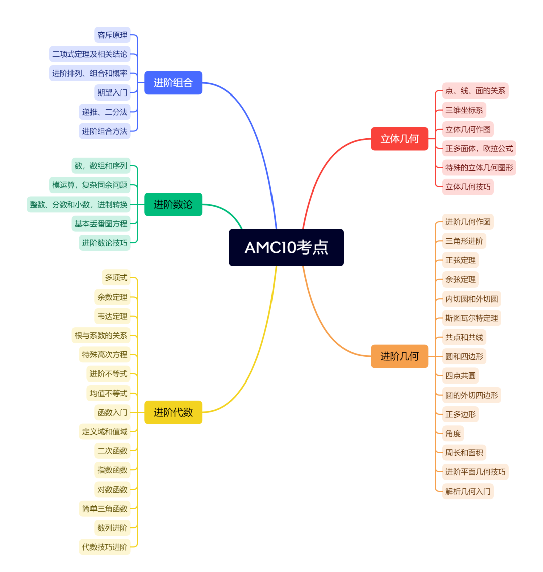 全年龄AMC培训怎么选?AMC8启蒙、AMC10进阶、AMC12冲刺,按需匹配! 全年龄AMC培训怎么选?AMC8启蒙、AMC10进阶、AMC12冲刺,按需匹配!