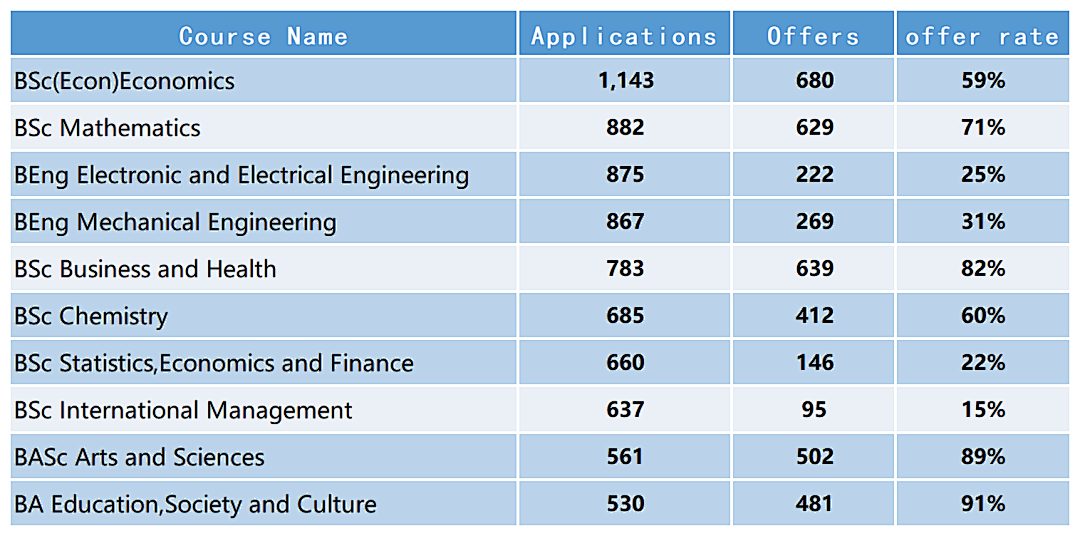 好消息！今年UCL给中国学生多发7400+份Offer！