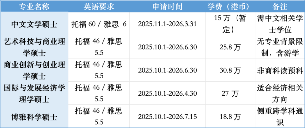 港校降分潮来了!5个中文授课专业清单出炉,26Fall已开抢 港校降分潮来了!5个中文授课专业清单出炉,26Fall已开抢