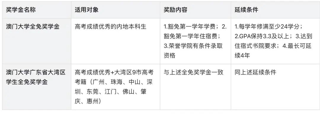 澳门大学本科申请攻略看这篇，手把手教你拿offer！