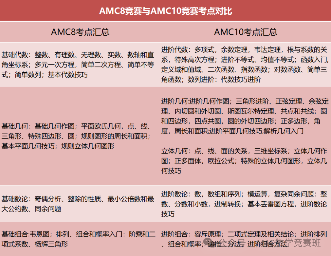 没考AMC8可以直接考AMC10吗?AMC8和AMC10区别有哪些?附机构AMC数学竞赛培训课程 没考AMC8可以直接考AMC10吗?AMC8和AMC10区别有哪些?附机构AMC数学竞赛培训课程