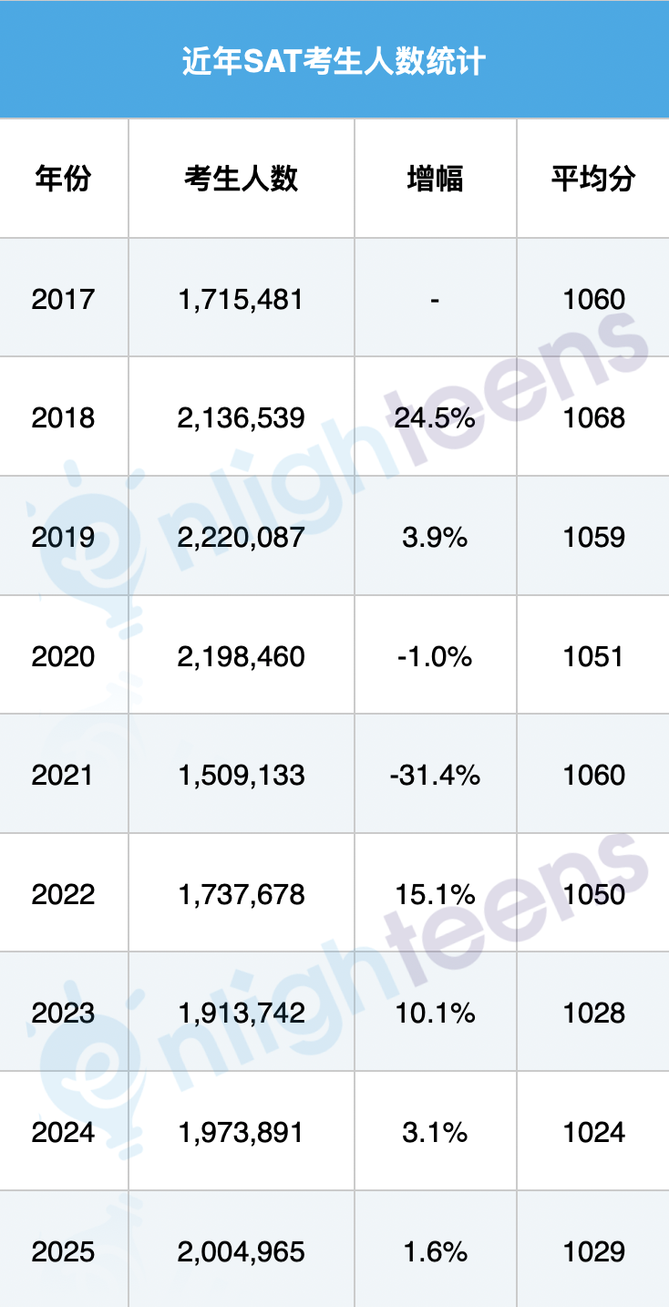 SAT和ACT哪个更容易出高分?