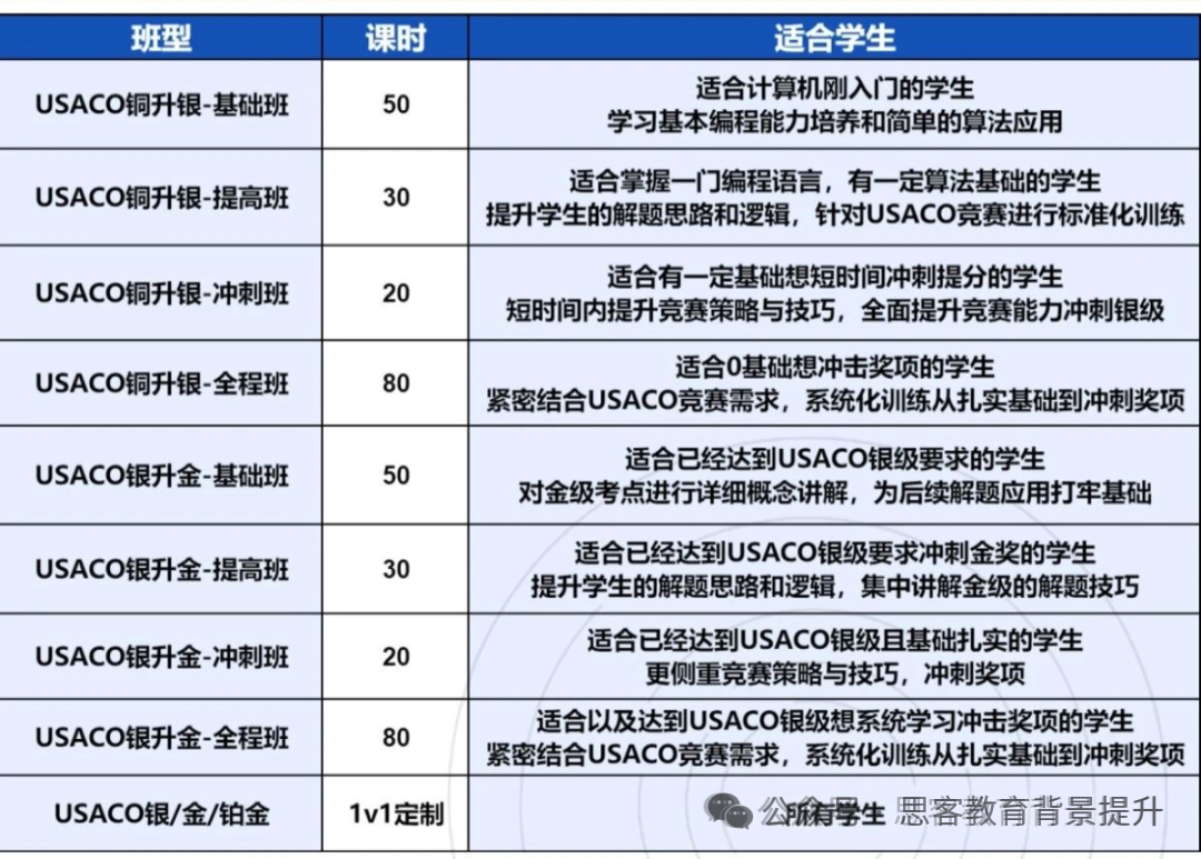 USACO铜级深度解读!附USACO备考规划及课程辅导 USACO铜级深度解读!附USACO备考规划及课程辅导