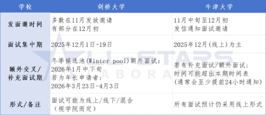 等面邀也不能松懈 提前做好这几件事能帮你拿捏牛剑面试