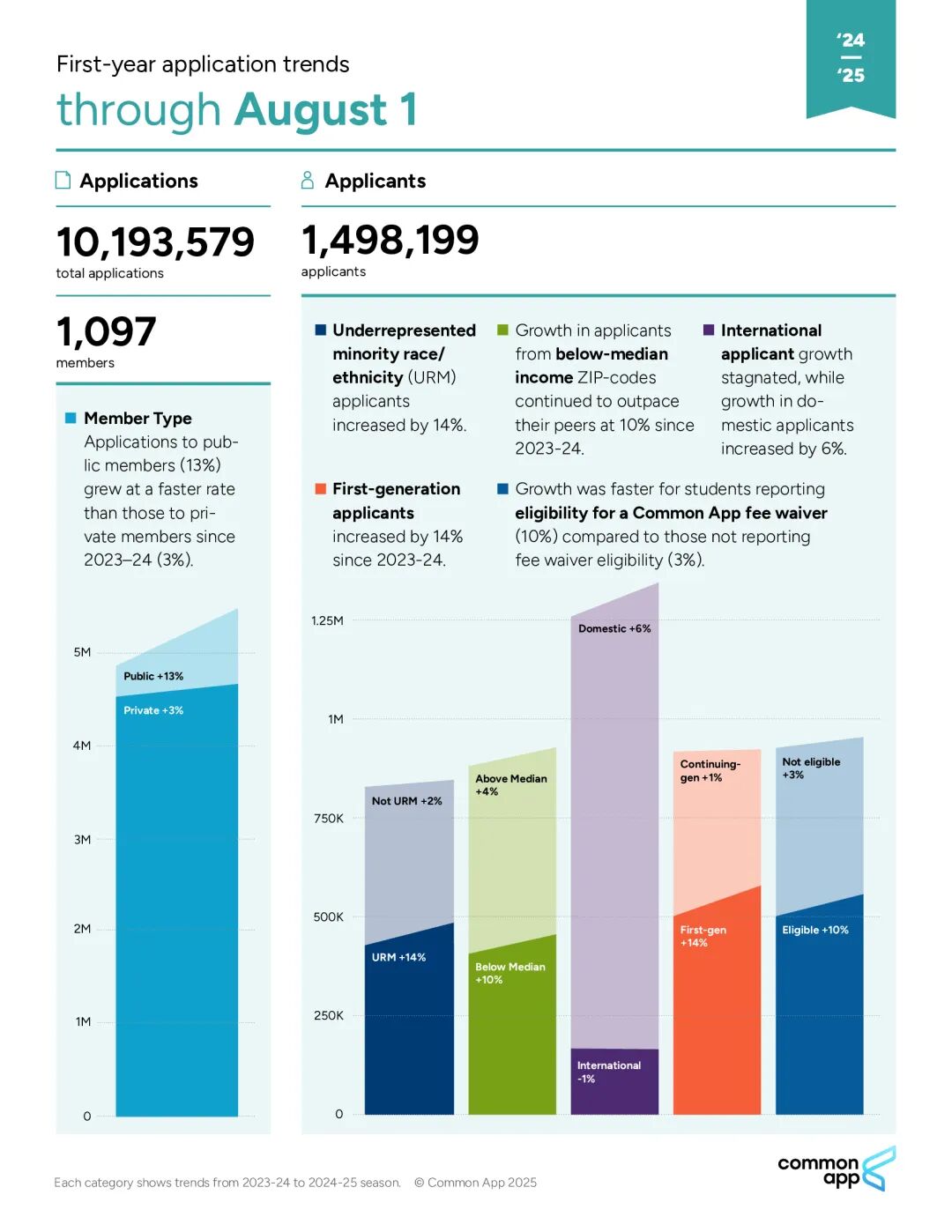 2025Fall申请季趋势总结:国际申请热度回落 中国逆势增长7% STEM学科持续领跑