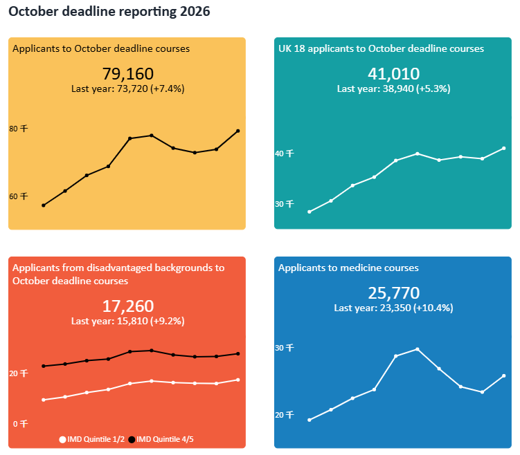 留学 | 最新UCAS数据公布!英本申请热度不减,中国申请人数再创新高! 留学 | 最新UCAS数据公布!英本申请热度不减,中国申请人数再创新高!