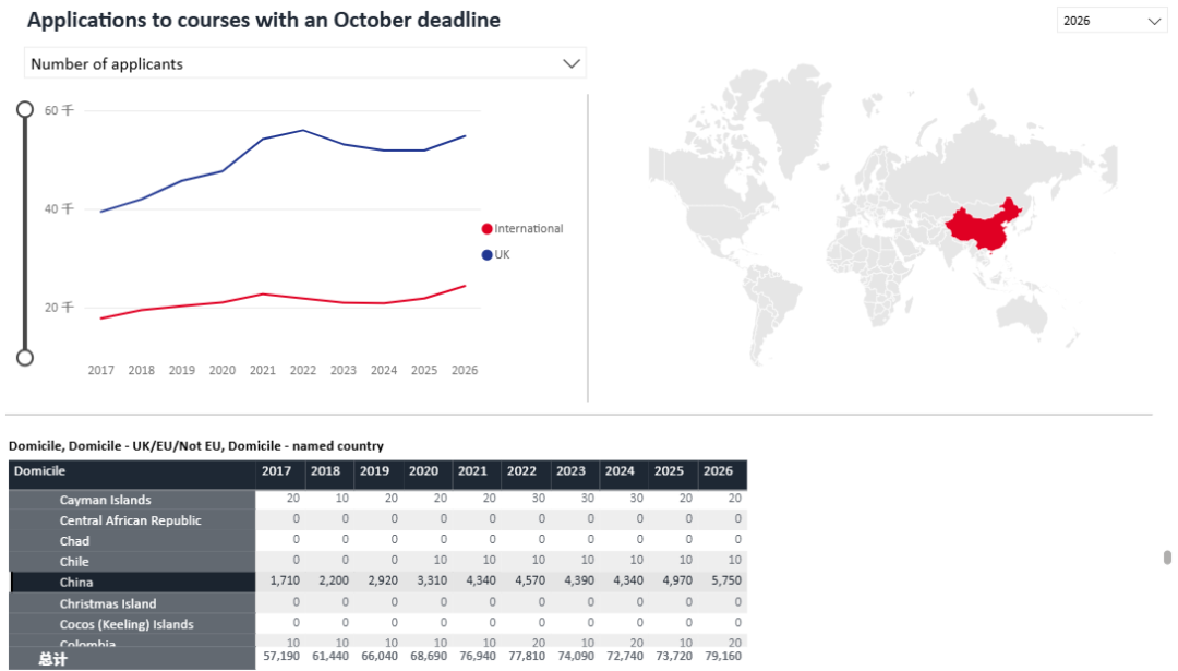 留学 | 最新UCAS数据公布!英本申请热度不减,中国申请人数再创新高! 留学 | 最新UCAS数据公布!英本申请热度不减,中国申请人数再创新高!